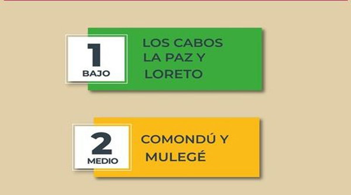 La Paz, Los Cabos y Loreto en nivel 1; Comondú y Mulegé en el 2