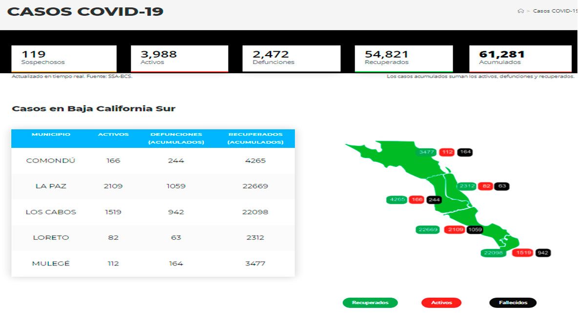 Confirman 634 casos activos de Covid-19 y no hubo decesos; llega BCS a 3,988 y 2,472