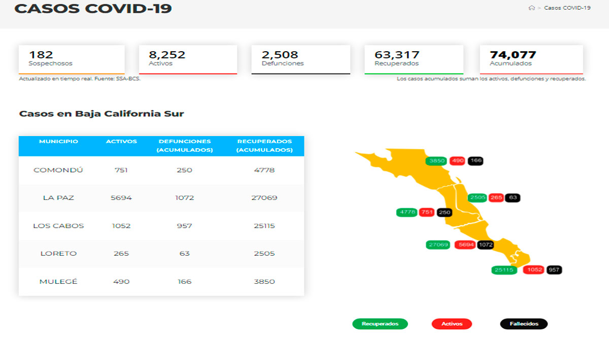 Confirman 339 casos activos de Covid-19 y hubo 5 decesos; llega BCS a 8,252 y 2,508