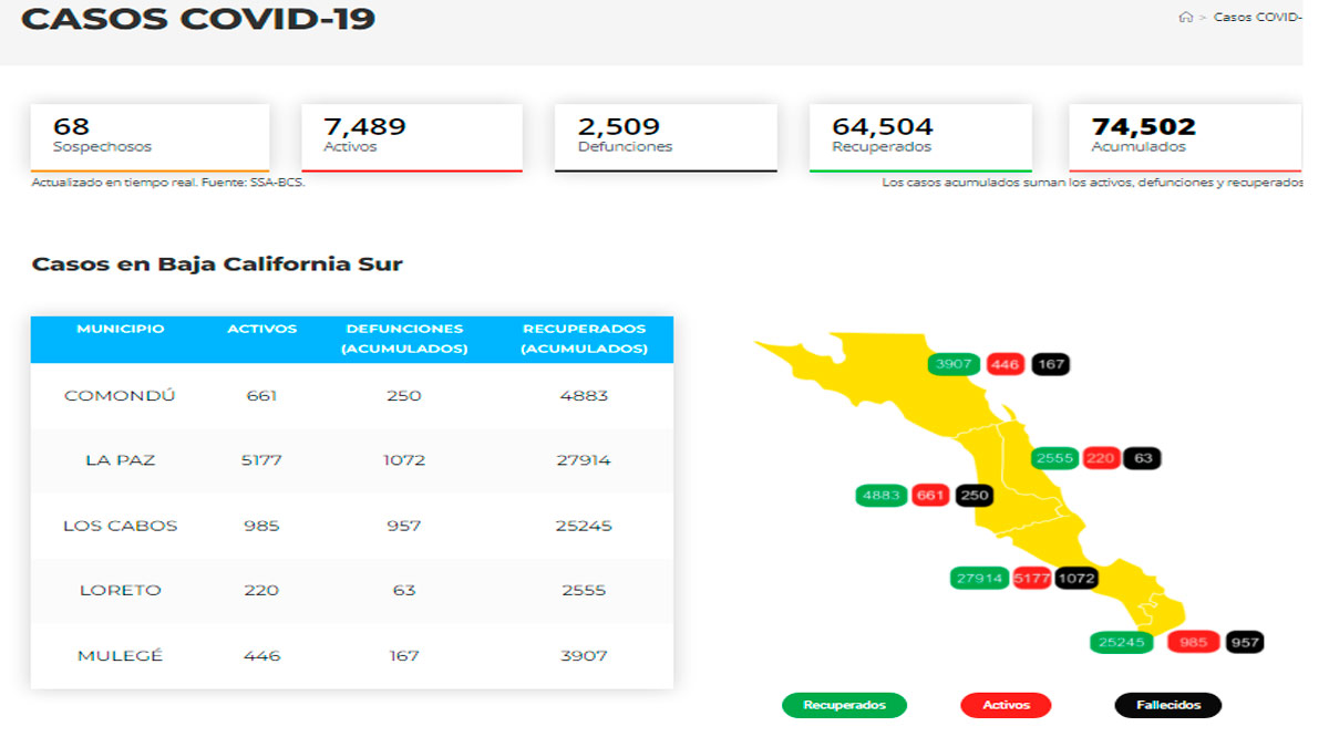 Confirman 425 casos activos de Covid-19 y hubo 1 deceso; llega BCS a 7,489 y 2,509