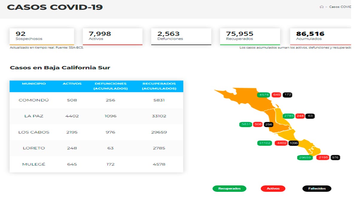 Cerca BCS de superar los 8,000 casos activos de Covid-19