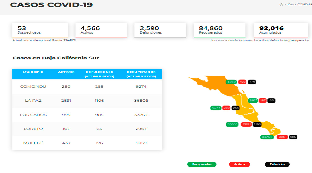 Confirman 1,139 casos activos de Covid-19 y hubo 3 decesos; llega BCS a 4,566 y 2,590