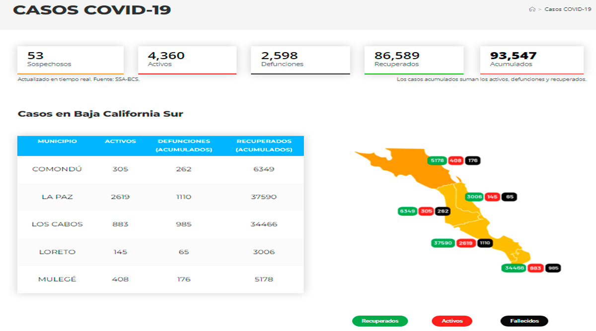 Confirman 581 casos activos de Covid-19 y hubo 4 decesos; llega BCS a 4,360 y 2,598￼