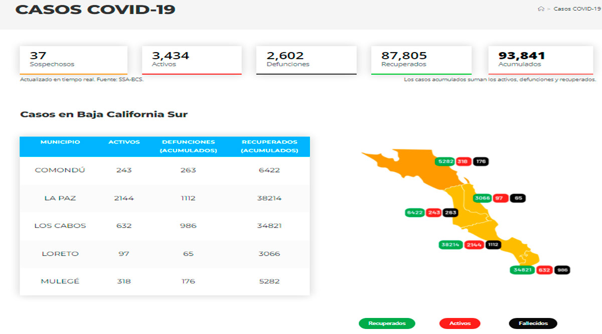 Confirman 211 casos activos de Covid-19 y hubo 1 deceso; llega BCS a 3,434 y 2,602￼