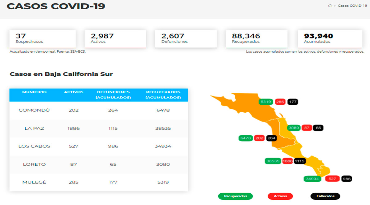 Confirman 99 casos activos de Covid-19 y hubo 5 decesos; llega BCS a 2,987 y 2,607