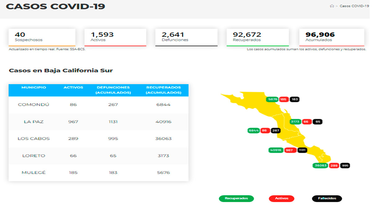 Confirman 42 casos activos de Covid-19 y no hubo decesos; llega BCS a 1,593 y 2,641