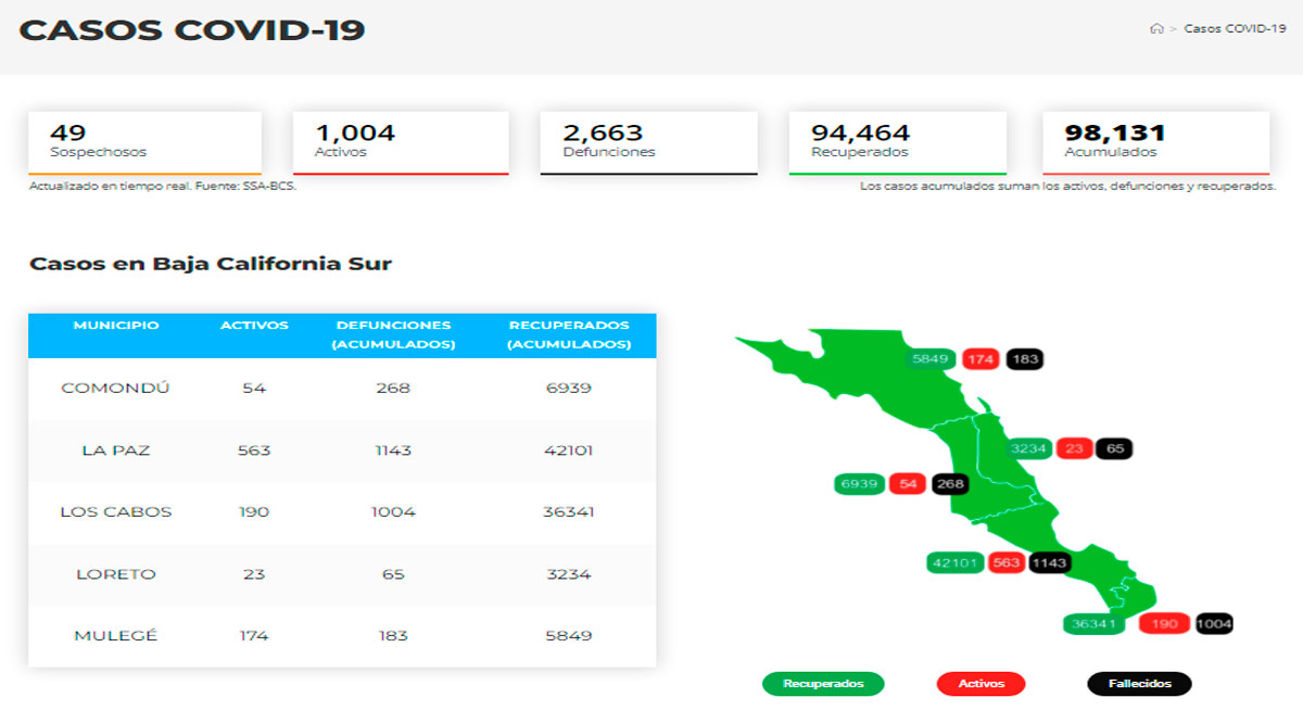 Confirman 184 casos activos de Covid-19 y hubo 2 decesos; llega BCS a 1,004 y 2,663