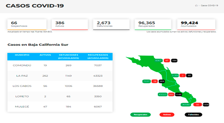 Han ocurrido 10 decesos por Covid-19 en los primeros 15 días de marzo en BCS