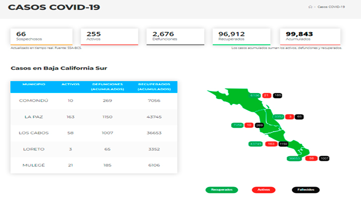 Confirman 37 casos activos de Covid-19 y hubo 1 deceso; llega BCS a 255 y 2,676