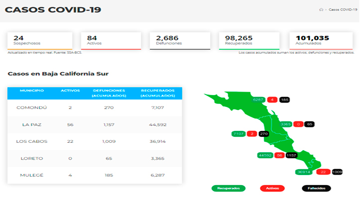 Confirman 20 casos activos de Covid-19 y no hubo decesos; llega BCS a 84 y 2,686