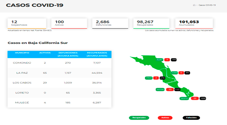 Confirman 18 casos activos de Covid-19 y no hubo decesos; llega BCS a 100 y 2,686