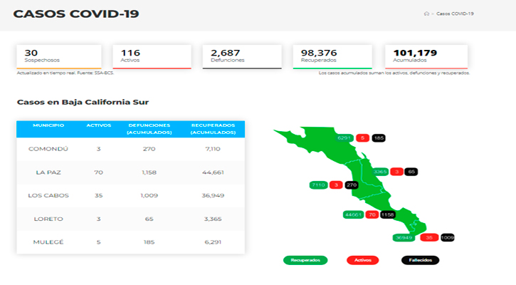 Confirman 3 casos activos de Covid-19 y no hubo decesos; llega BCS a 116 y 2,687