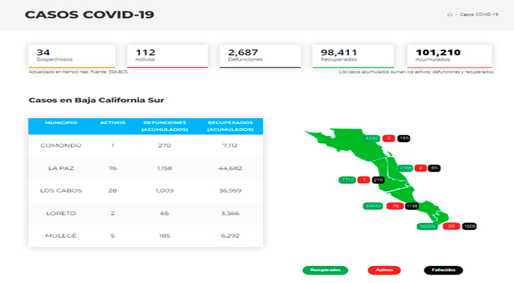 Confirman 26 casos activos de Covid-19 y no hubo decesos; llega BCS a 112 y 2,687