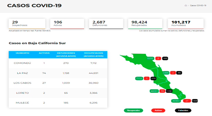 Confirman 7 casos activos de Covid-19 y no hubo decesos; llega BCS a 106 y 2,687