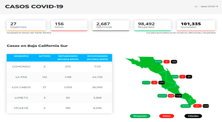 Confirman 26 casos activos de Covid-19 y no hubo decesos; llega BCS a 156 y 2,687