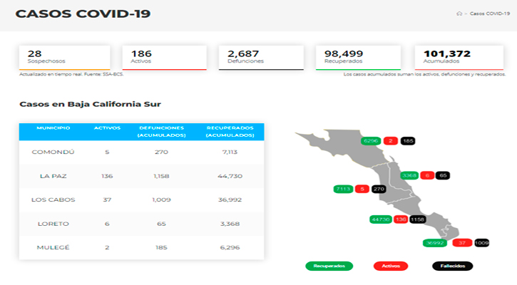 Confirman 37 casos activos de Covid-19 y no hubo decesos; llega BCS a 186 y 2,687