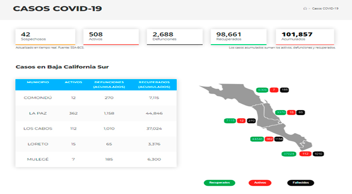 Supera BCS los 500 casos activos de Covid-19; registró en un día 127 más