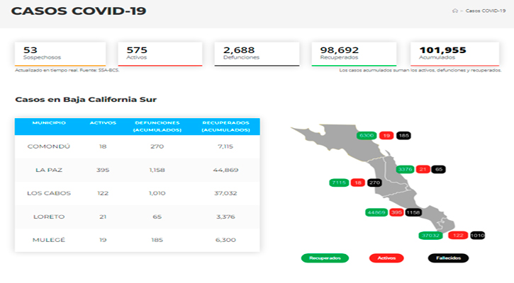 Confirman 98 casos activos de Covid-19 y no hubo decesos; llega BCS a 575 y 2,688