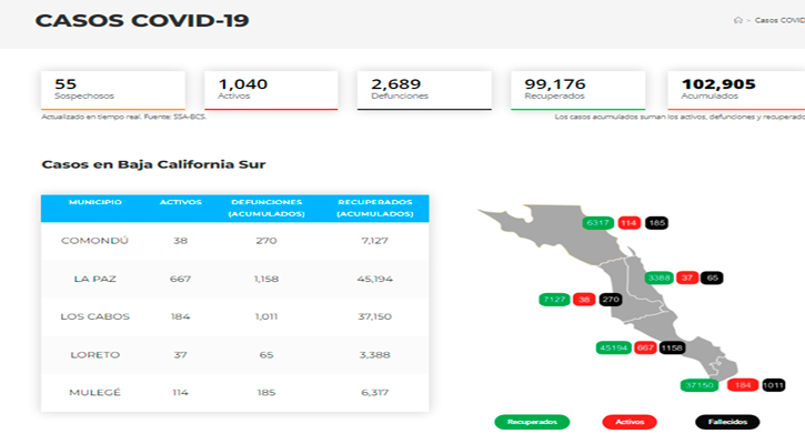 Confirman 80 casos activos de Covid-19 y no hubo decesos; llega BCS a 1,040 y 2,689