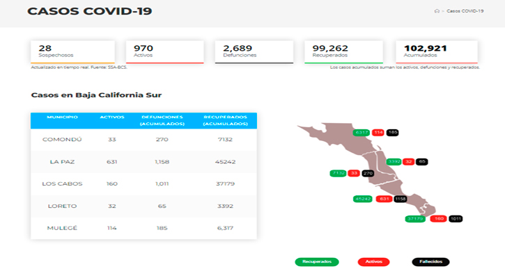 Confirman 16 casos activos de Covid-19 y no hubo decesos; llega BCS a 970 y 2,689