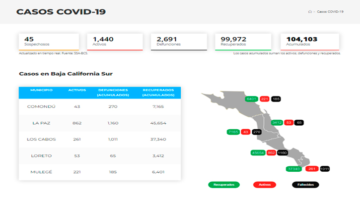 Confirman 36 casos activos de Covid-19 y hubo 1 deceso; llega BCS a 1,440 y 2,691