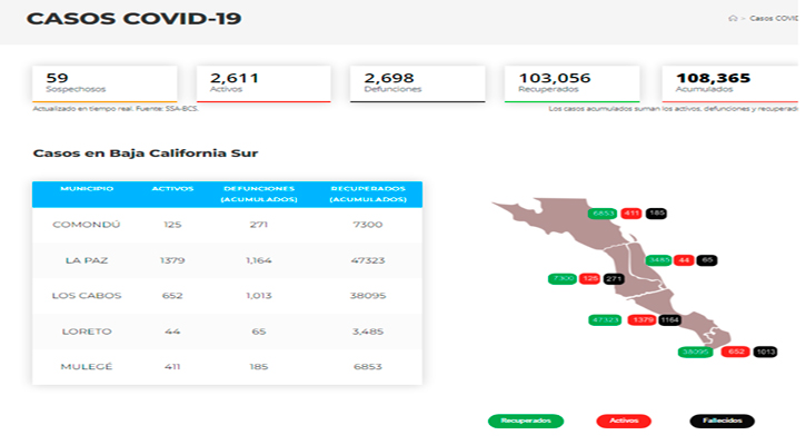 Confirman 343 casos activos de Covid-19 y hubo 2 decesos; llega BCS a 2,611 y 2,698