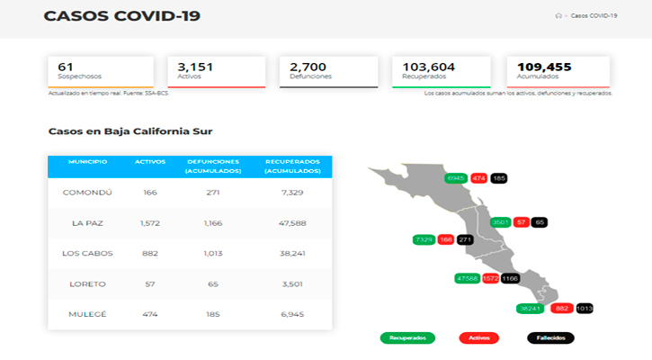 Supera BCS los 3,000 casos activos de Covid-19