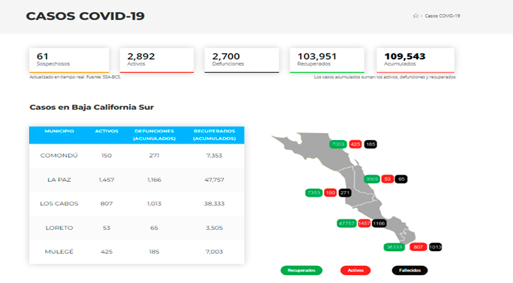 Confirman 88 casos activos de Covid-19 y no hubo decesos; llega BCS a 2,892 y 2,700