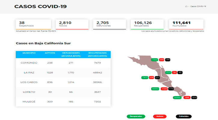 Confirman 192 casos activos de Covid-19 y no hubo decesos; llega BCS a 2,810 y 2,705