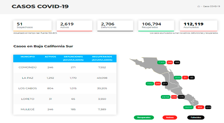 Confirman 401 casos activos de Covid-19 y hubo 1 deceso; llega BCS a 2,619 y 2,706