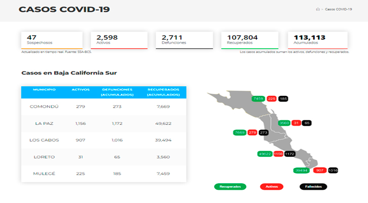 Confirman 307 casos activos de Covid-19 y hubo 2 decesos; llega BCS a 2,598 y 2,711