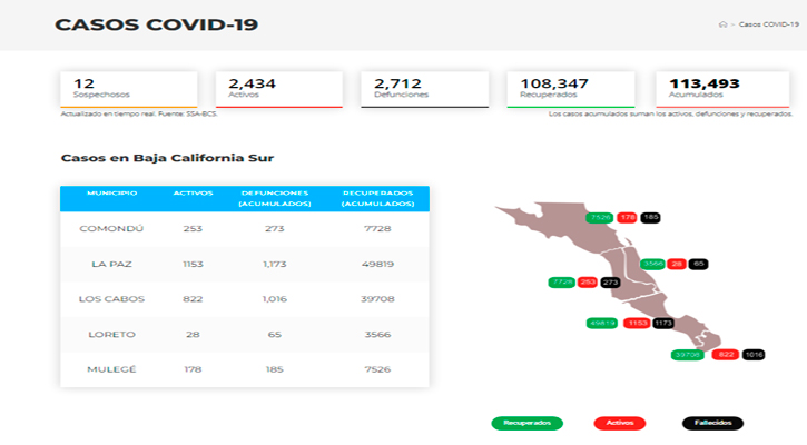 Confirman 57 casos activos de Covid-19 y no hubo decesos; llega BCS a 2,434 y 2,712