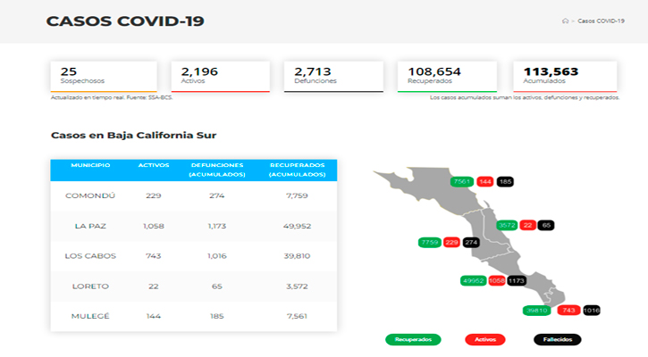 Confirman 70 casos activos de Covid-19 y hubo 1 deceso; llega BCS a 2,196 y 2,713