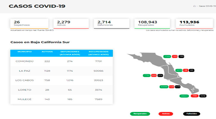 Confirman 373 casos activos de Covid-19 y hubo 1 deceso; llega BCS a 2,279 y 2,714