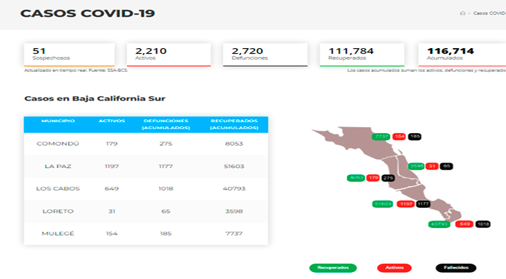 Confirman 220 casos activos de Covid-19 y no hubo decesos; llega BCS a 2,210 y 2,720