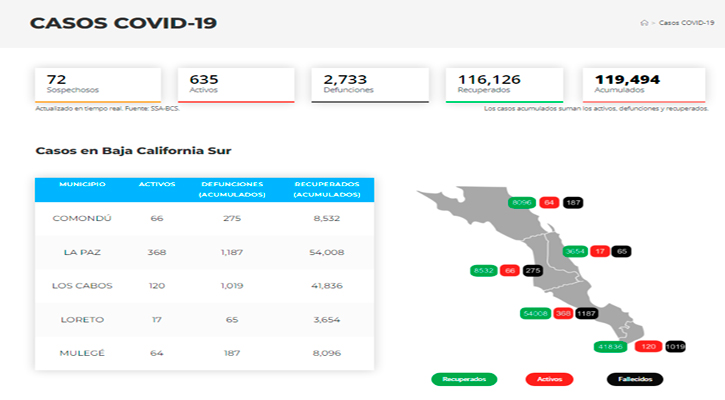 Confirman 79 casos activos de Covid-19 y no hubo decesos; llega BCS a 635 y 2,733