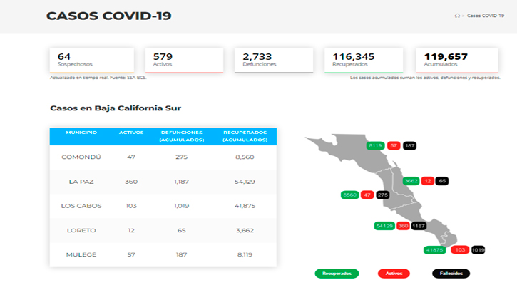 Se ubica BCS por debajo de los 600 casos activos de Covid-19