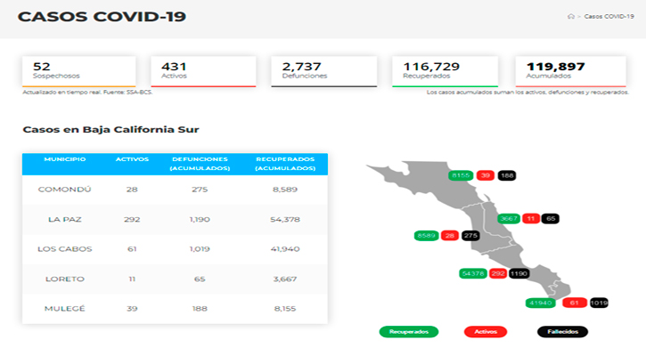 Confirman 21 casos activos de Covid-19 y no hubo deceso; llega BCS a 431 y 2,737