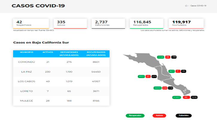 Confirman 11 casos activos de Covid-19 y no hubo decesos; llega BCS a 335 y 2,737