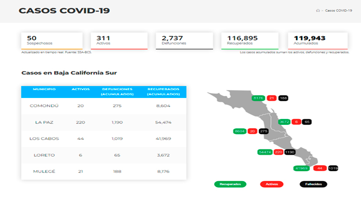 Confirman 26 casos activos de Covid-19 y no hubo decesos; llega BCS a 311 y 2,737