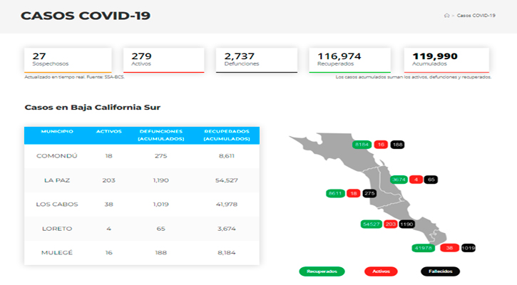 Se ubica BCS por debajo de los 300 casos activos de Covid-19