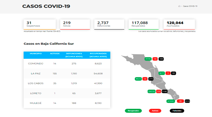 Confirman 9 casos activos de Covid-19 y no hubo decesos; llega BCS a 219 y 2,737