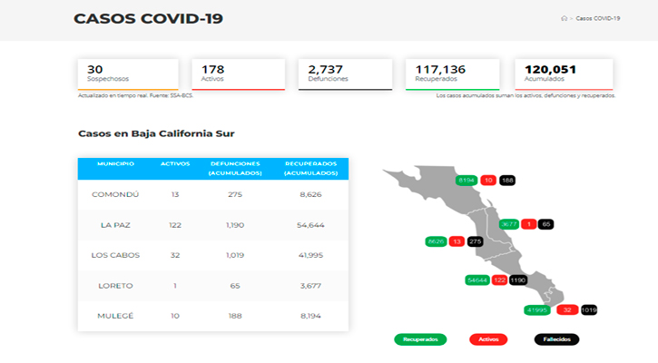 Se ubica BCS por debajo de los 200 casos activos de Covid-19