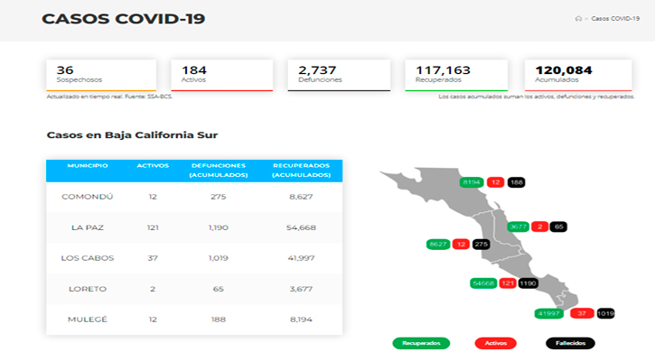 Confirman 33 casos activos de Covid-19 y no hubo decesos; llega BCS a 184 y 2,737