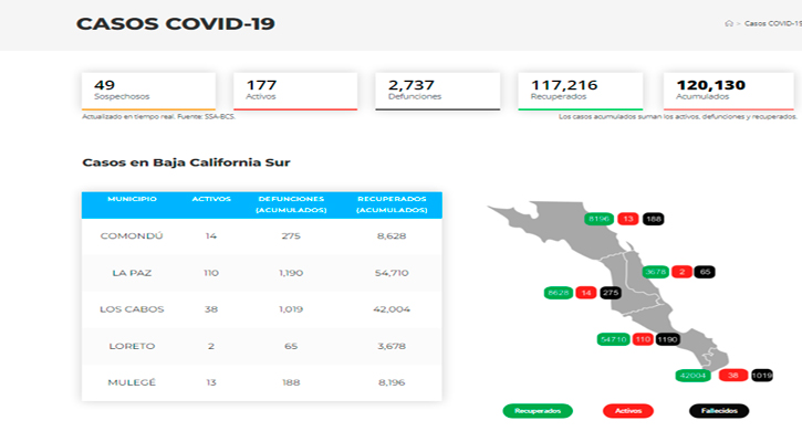 Confirman 25 casos activos de Covid-19 y no hubo decesos; llega BCS a 177 y 2,737