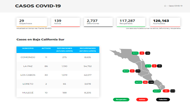 No se confirmó ningún caso activo de Covid-19 y no hubo decesos; llega BCS a 139 y 2,737