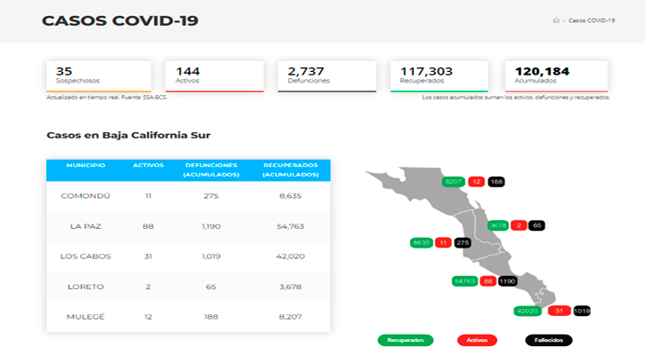 Confirman 21 casos activos de Covid-19 y no hubo decesos; llega BCS a 144 y 2,737