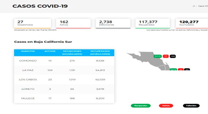 Confirman 26 casos activos de Covid-19 y no hubo decesos; llega BCS a 162 y 2,738