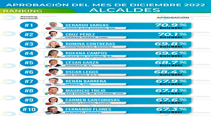 Ubicó Demoscopia Digital a Oscar Leggs entre los 10 mejores Alcaldes del país del 2022