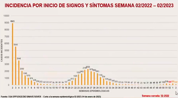 Con menos casos que en 2022, BCS a punto de salir de la sexta ola de Covid-19